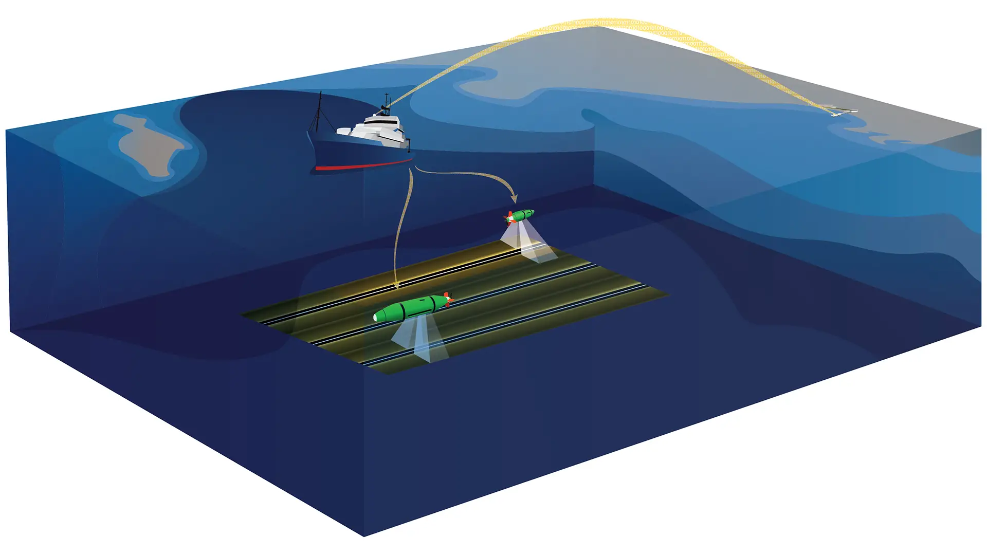 Le navire de recherche Sally Ride a supervisé l'étude sous-marine, diffusant en continu des signaux GPS sous-marins vers les véhicules sous-marins autonomes afin que les véhicules et leurs données de cartographie sonar soient très précises sur le fond marin. Les équipages sont restés en communication avec le rivage à l'aide de liaisons de données par satellite et ont pu partager des données avec des scientifiques restés à terre.