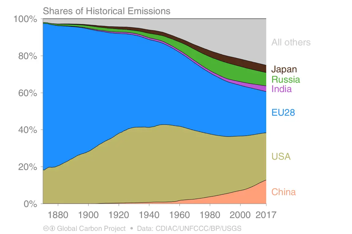 Bien que les pays en développement comme l'Inde et la Chine augmentent rapidement leurs émissions de combustibles fossiles, les pays développés comme les États-Unis et les pays de l'Union européenne sont toujours responsables de la majorité des émissions.