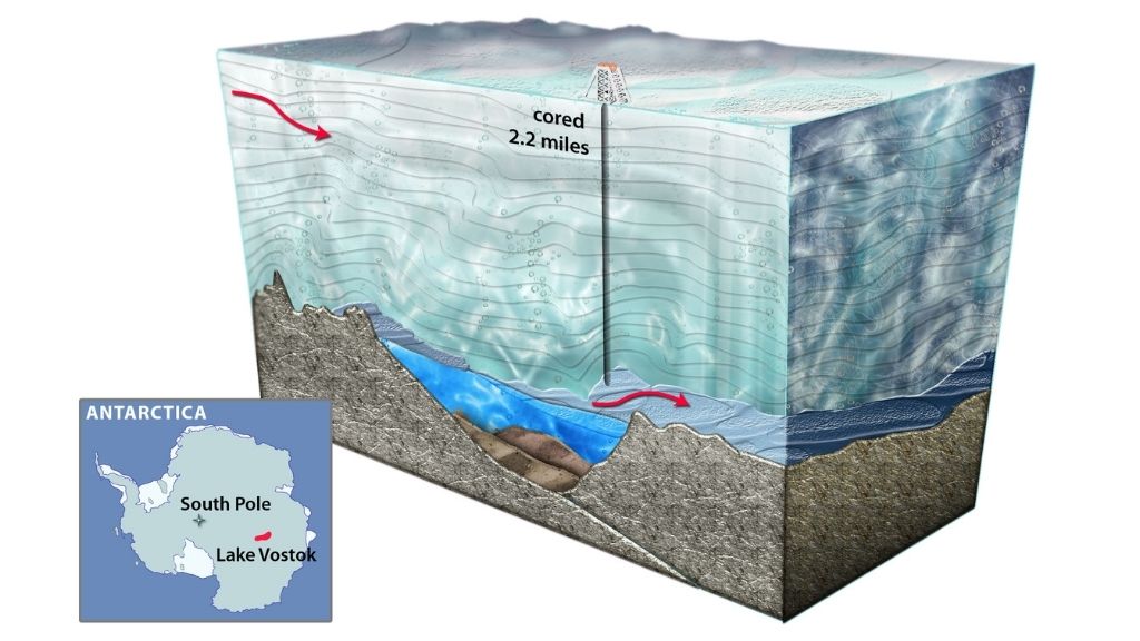 Coupe transversale d'un artiste du lac Vostok, le plus grand lac sous-glaciaire connu de l'Antarctique