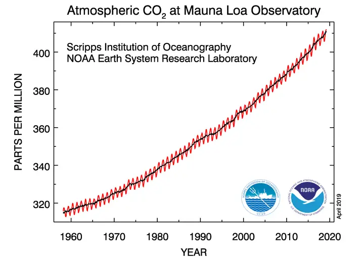 Un graphique de la National Oceanic and Atmospheric Administration montre l'augmentation drastique du dioxyde de carbone atmosphérique mesuré à Hawaï au cours des dernières décennies.