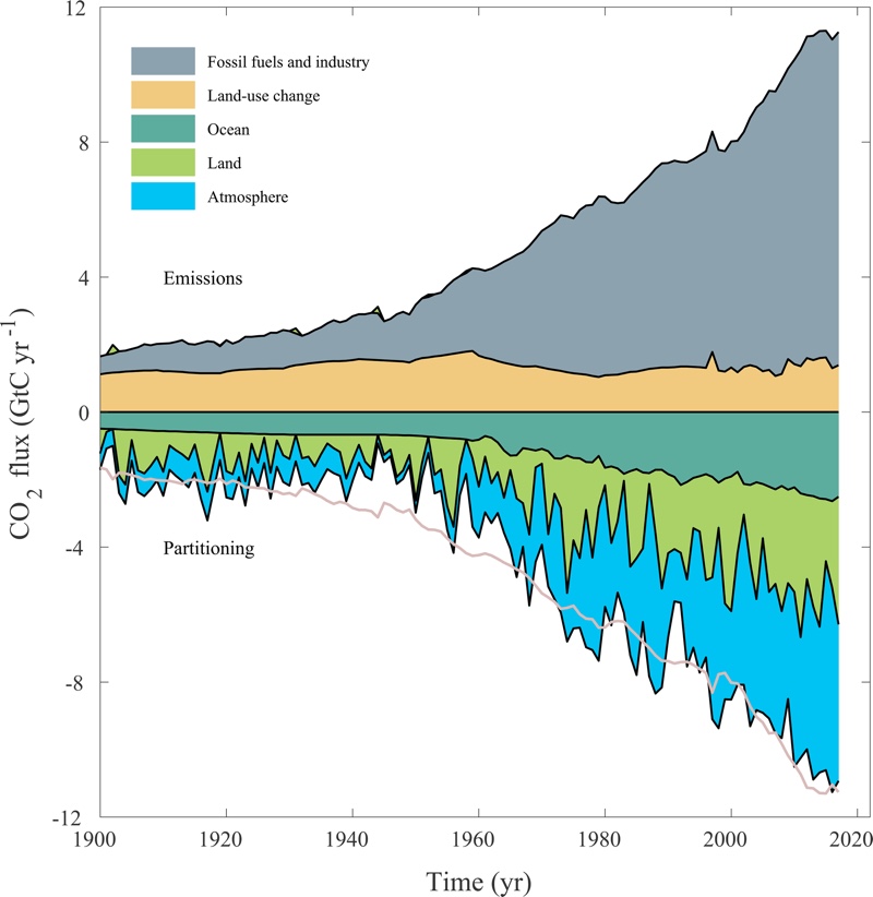 Un graphique montrant les émissions de carbone provenant de l'utilisation des terres et de la combustion de combustibles fossiles (en haut) et où tout ce carbone excédentaire s'est déposé (en bas). Le carbone dans l'atmosphère (bleu) réchauffe le globe ; le carbone dans les océans (vert foncé) provoque une acidification qui peut nuire aux animaux marins.