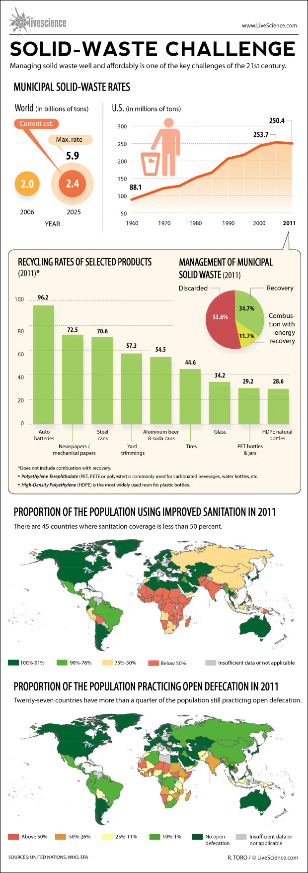 Le défi de la gestion des déchets solides dans le monde au 21ème siècle. [See full infographic]