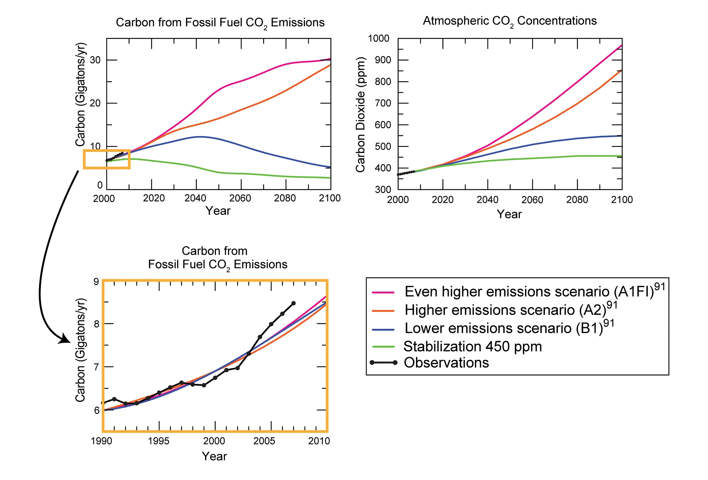 Scénarios projetés d'émissions de CO2. Le graphique en haut à gauche montre le CO2 émis en milliards de tonnes, et le graphique en haut à droite montre la concentration de CO2. Même pour la ligne verte, qui diminue drastiquement les émissions de CO2, les concentrations de CO2 continuent d'augmenter avant de se stabiliser.