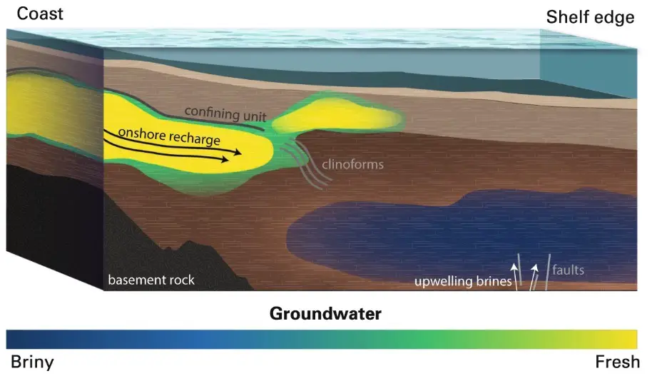 Ce modèle conceptuel montre comment les eaux souterraines offshore alimentent l'aquifère.