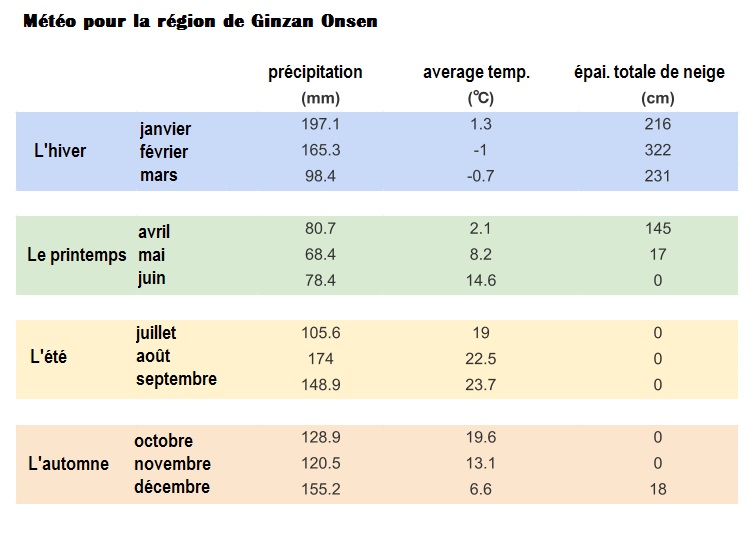 Météo pour la région de Ginzan Onsen