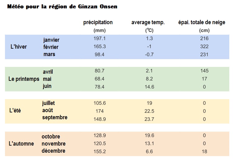 Météo pour la région de Ginzan Onsen