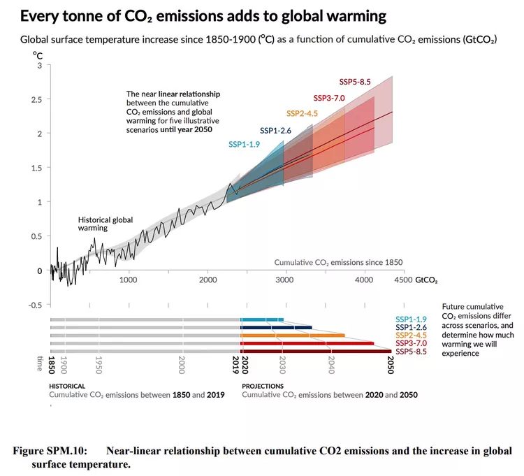 Chaque tonne d'émissions de CO2 contribue au réchauffement de la planète