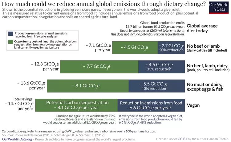 De combien pourrions-nous réduire les émissions annuelles mondiales grâce à un changement de régime alimentaire ?