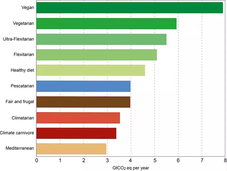 Les gigatonnes de carbone économisées par an si tout le monde suivait ce régime.